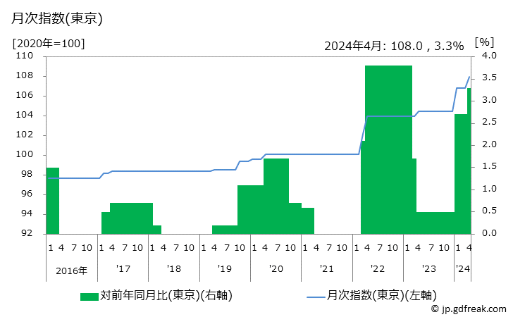 グラフ 教科書・学習参考教材の価格の推移 月次指数(東京)