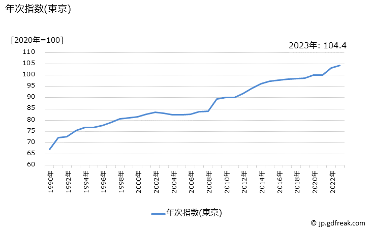 グラフ 教科書・学習参考教材の価格の推移 年次指数(東京)