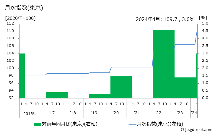 グラフ 教科書の価格の推移 月次指数(東京)