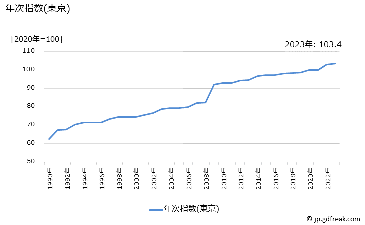グラフ 学習参考教材の価格の推移 年次指数(東京)