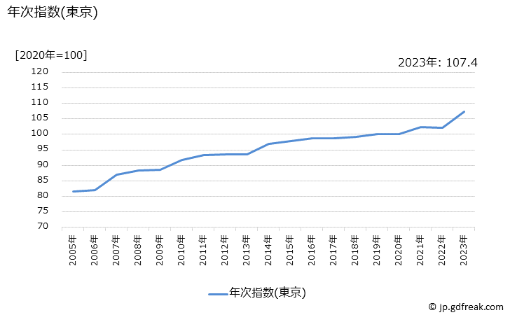 グラフ 補習教育(小学校)の価格の推移 年次指数(東京)