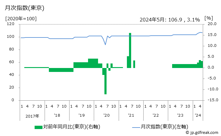 グラフ 補習教育(中学校)の価格の推移 月次指数(東京)