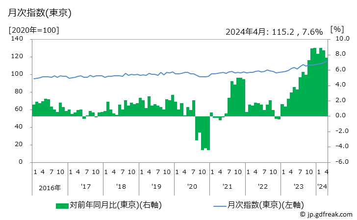 グラフ 教養娯楽の価格の推移 月次指数(東京)