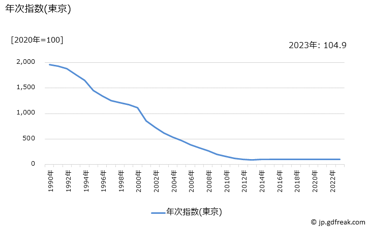 グラフ 教養娯楽用耐久財の価格の推移 年次指数(東京)