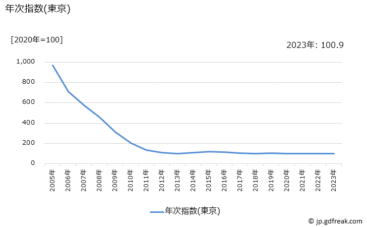 グラフ テレビの価格の推移 年次指数(東京)