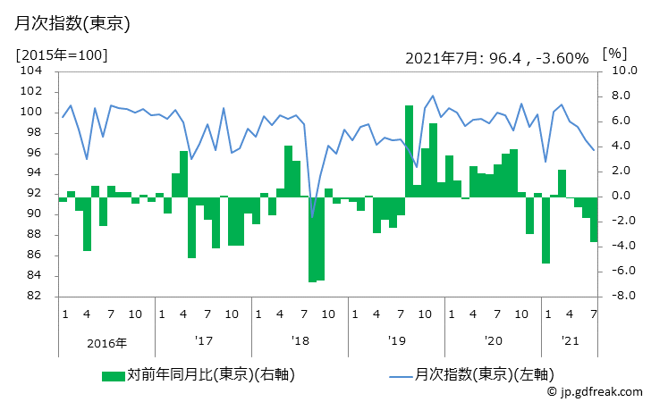 グラフ 携帯型オーディオプレーヤーの価格の推移 月次指数(東京)