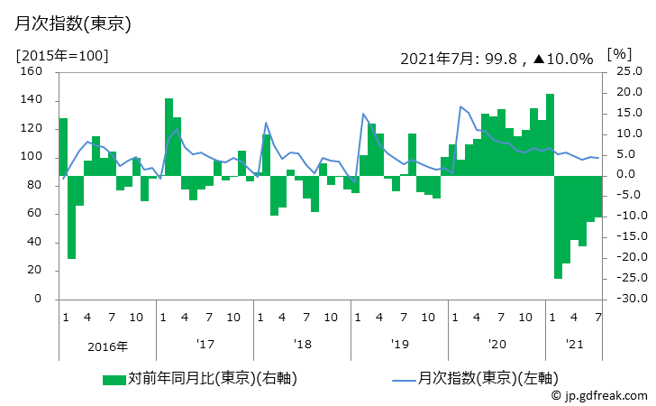 グラフ 電子辞書の価格の推移と地域別(都市別)の値段・価格ランキング(安値順) 月次指数(東京)