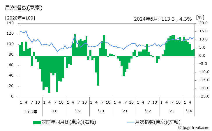 グラフ ビデオレコーダーの価格の推移 月次指数(東京)