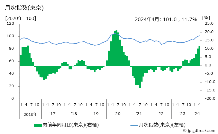 グラフ パソコン(デスクトップ型)の価格の推移 月次指数(東京)