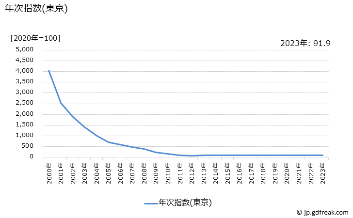グラフ パソコン(デスクトップ型)の価格の推移 年次指数(東京)
