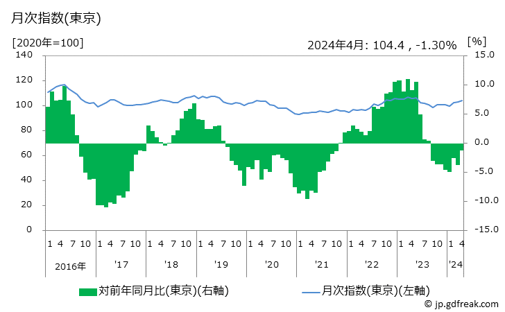 グラフ パソコン(ノート型)の価格の推移 月次指数(東京)