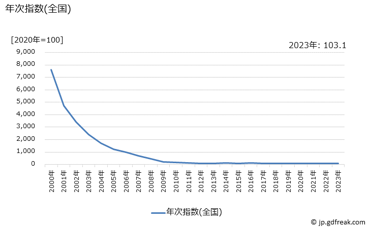 グラフ パソコン(ノート型)の価格の推移 年次指数(全国)