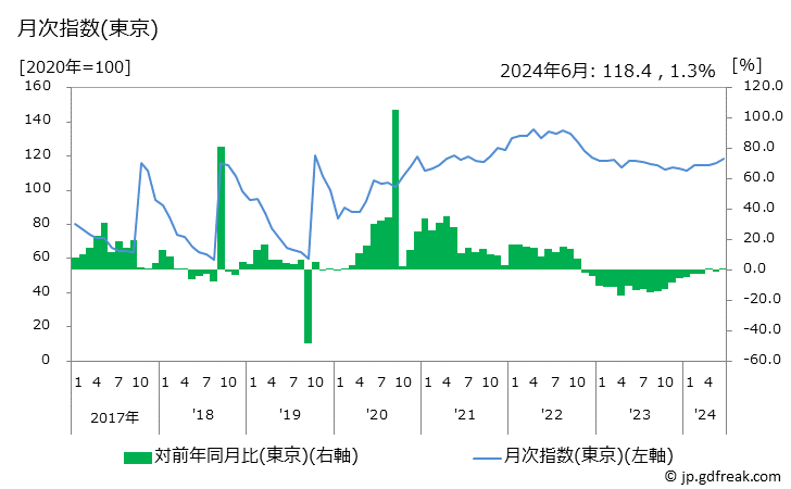 グラフ プリンタの価格の推移 月次指数(東京)