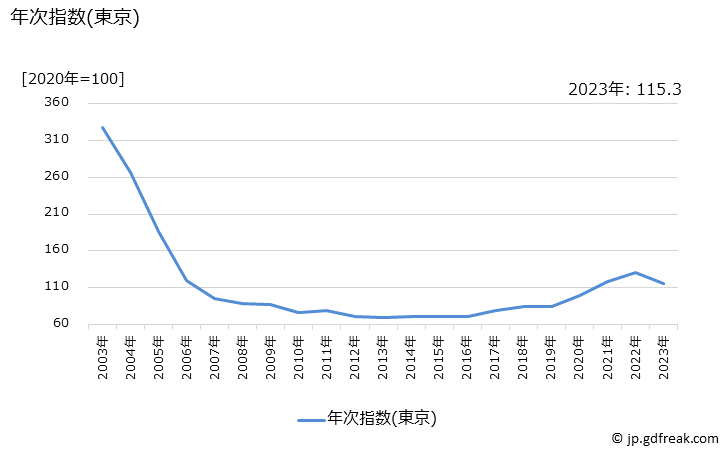 グラフ プリンタの価格の推移 年次指数(東京)