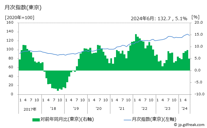 グラフ カメラの価格の推移 月次指数(東京)