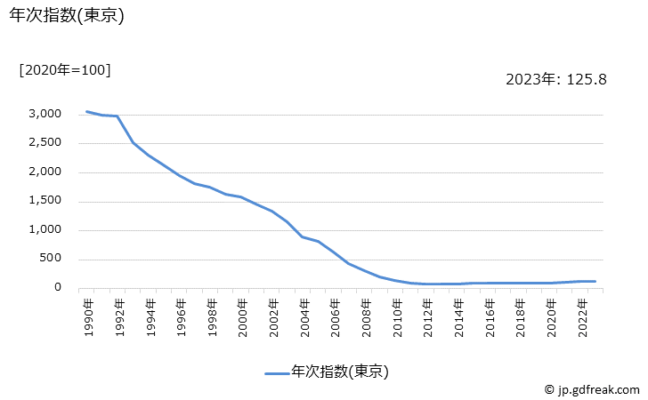 グラフ カメラの価格の推移 年次指数(東京)