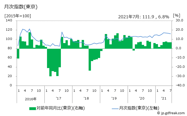 グラフ ビデオカメラの価格の推移と地域別(都市別)の値段・価格ランキング(安値順) 月次指数(東京)