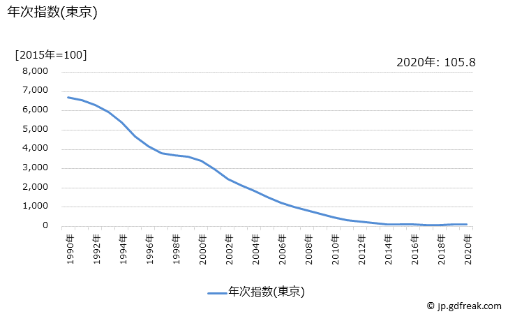 グラフ ビデオカメラの価格の推移と地域別(都市別)の値段・価格ランキング(安値順) 年次指数(東京)
