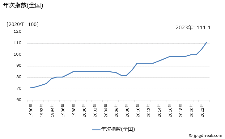 グラフ ピアノの価格の推移 年次指数(全国)