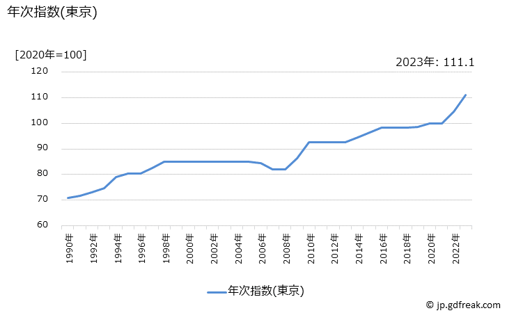 グラフ ピアノの価格の推移 年次指数(東京)