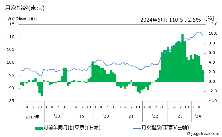 グラフ 教養娯楽用品の価格の推移 月次指数(東京)