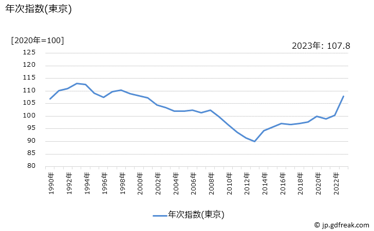 グラフ 教養娯楽用品の価格の推移 年次指数(東京)