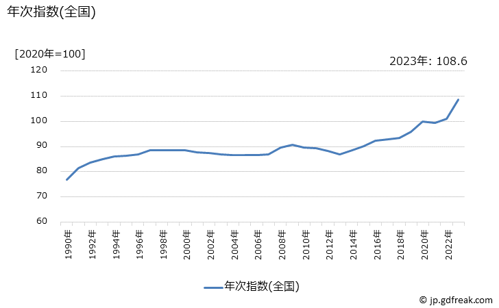 グラフ 文房具の価格の推移 年次指数(全国)
