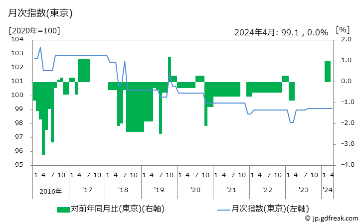 グラフ ボールペンの価格の推移 月次指数(東京)