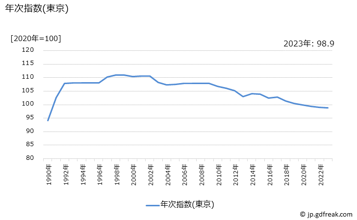 グラフ ボールペンの価格の推移 年次指数(東京)