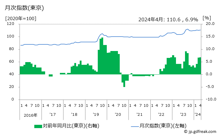 グラフ ノートブックの価格の推移 月次指数(東京)