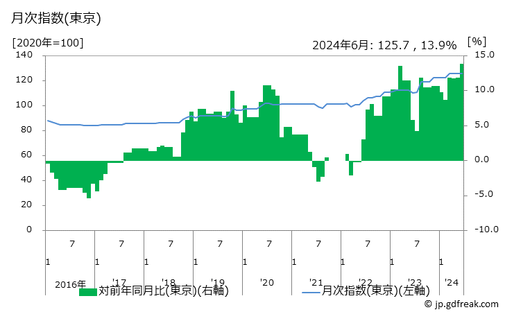 グラフ はさみの価格の推移 月次指数(東京)