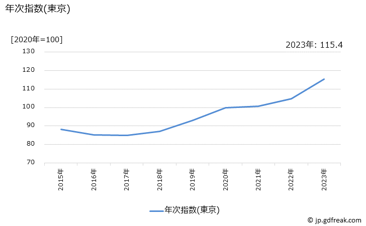 グラフ はさみの価格の推移 年次指数(東京)
