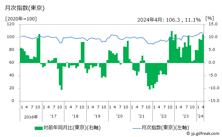 グラフ 運動用具類の価格の推移 月次指数(東京)