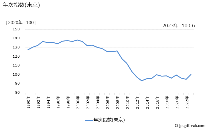 グラフ 運動用具類の価格の推移 年次指数(東京)