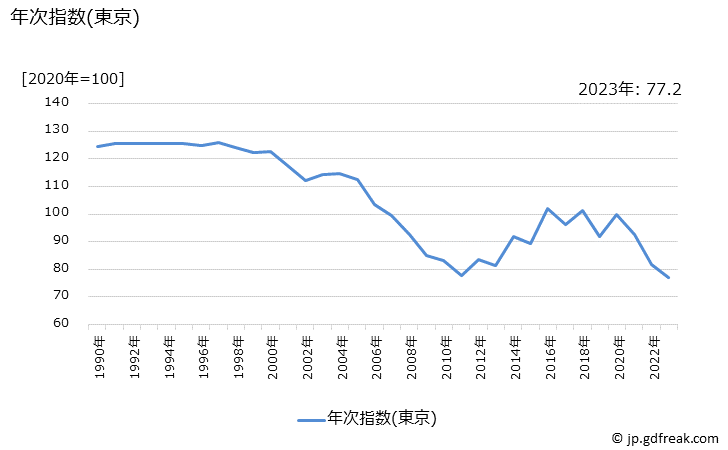 グラフ ゴルフクラブの価格の推移 年次指数(東京)