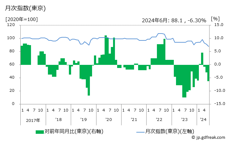 グラフ グローブの価格の推移 月次指数(東京)