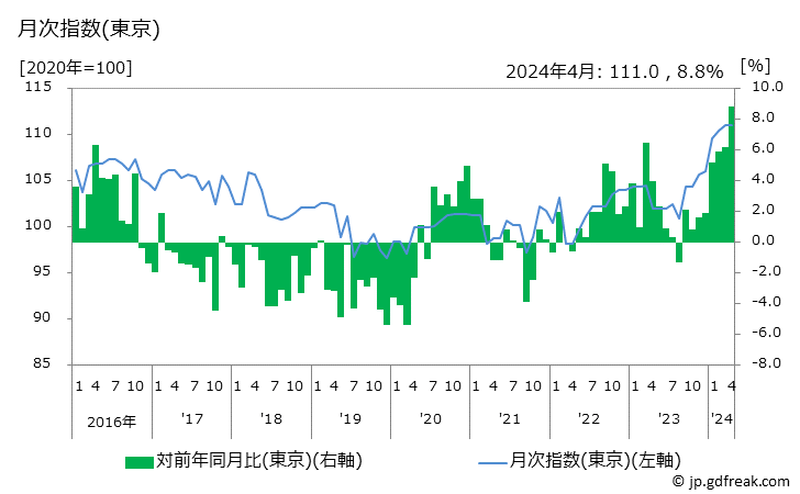 グラフ テニスラケットの価格の推移 月次指数(東京)