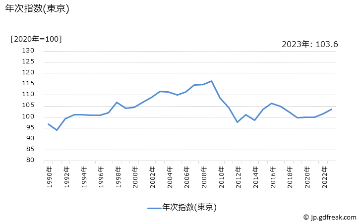 グラフ テニスラケットの価格の推移 年次指数(東京)