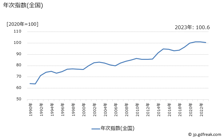 グラフ 釣ざおの価格の推移 年次指数(全国)