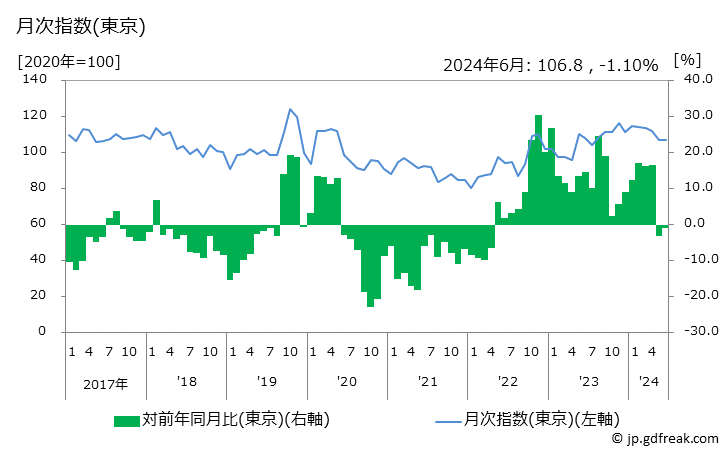 グラフ トレーニングパンツの価格の推移 月次指数(東京)