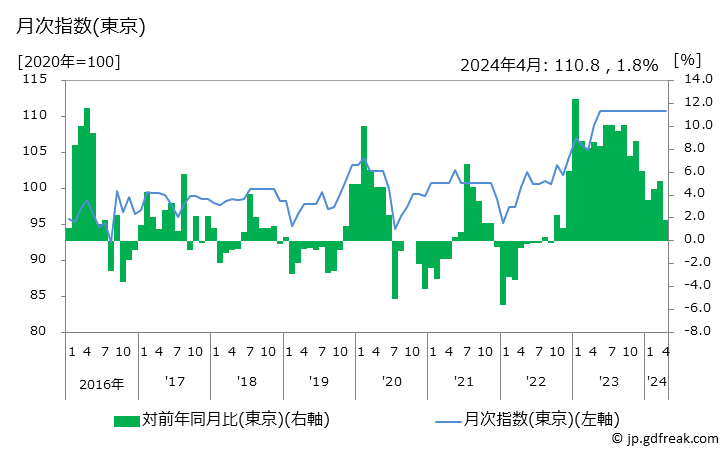 グラフ 水着の価格の推移 月次指数(東京)