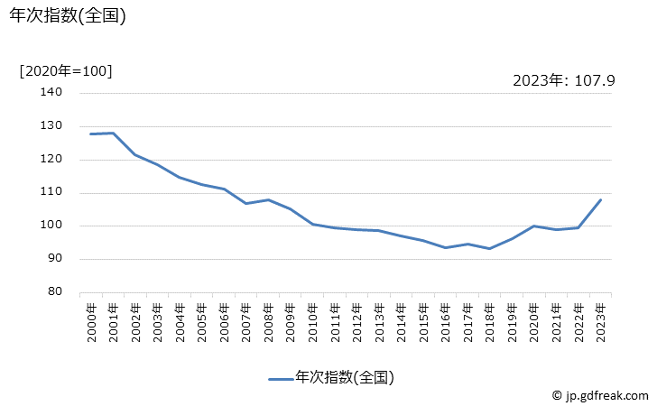 グラフ 水着の価格の推移 年次指数(全国)