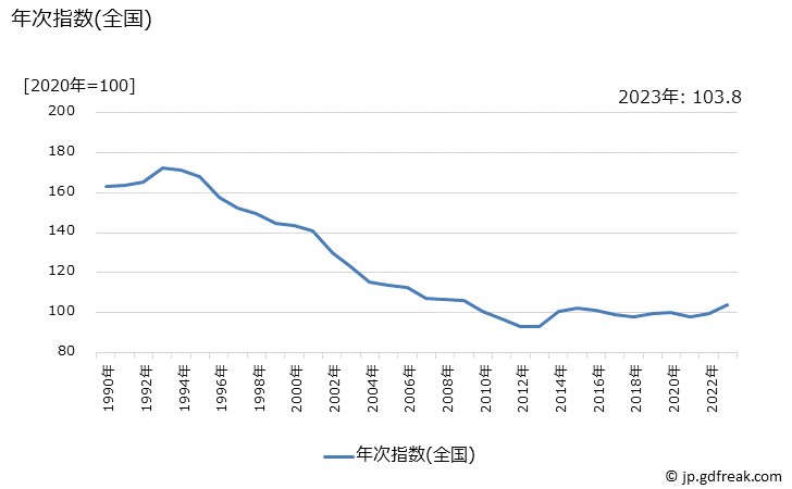 グラフ 玩具の価格の推移 年次指数(全国)