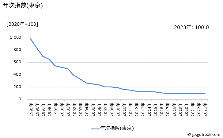 グラフ 家庭用ゲーム機の価格の推移 年次指数(東京)