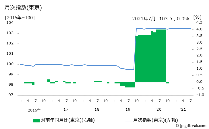 グラフ 家庭用ゲーム機(携帯型)の価格の推移 月次指数(東京)