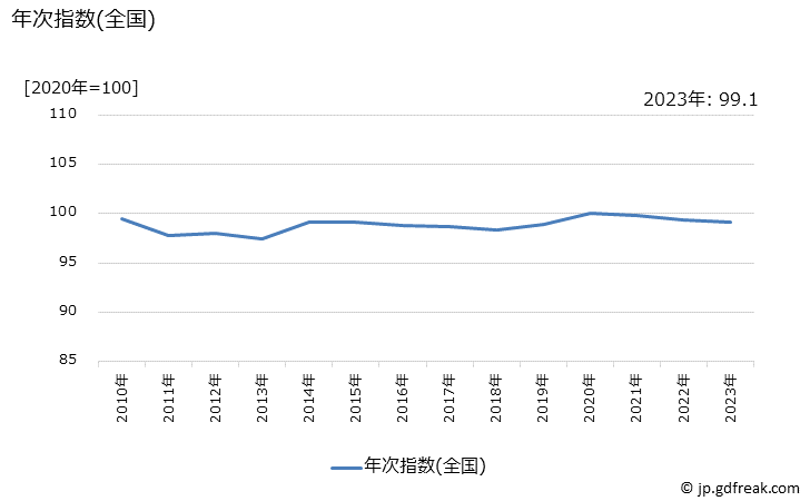 グラフ ゲームソフトの価格の推移 年次指数(全国)