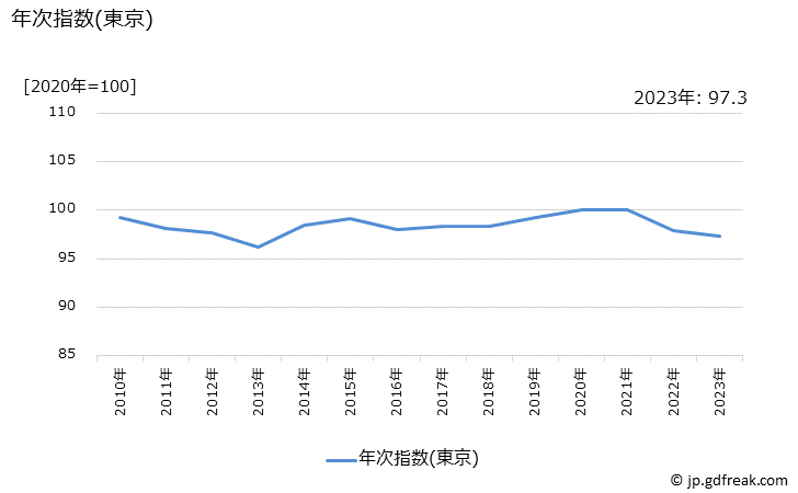 グラフ ゲームソフトの価格の推移 年次指数(東京)