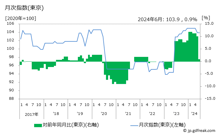 グラフ 人形の価格の推移 月次指数(東京)