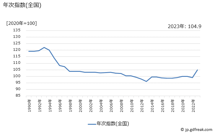 グラフ 人形の価格の推移 年次指数(全国)