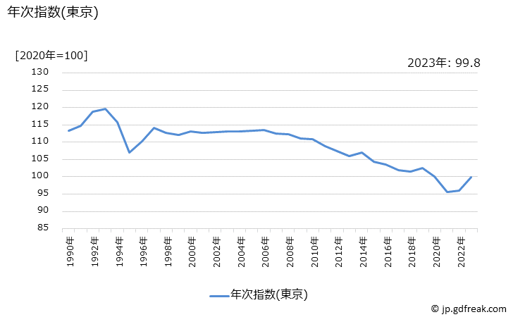 グラフ 人形の価格の推移 年次指数(東京)